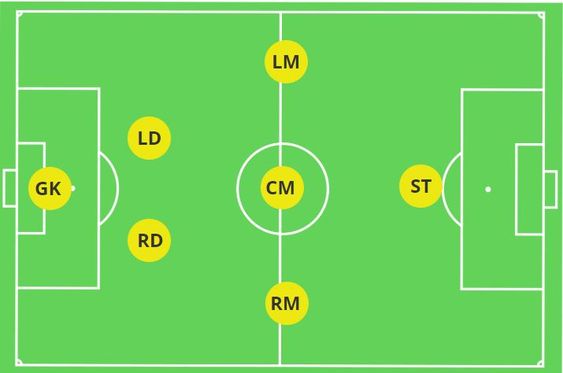 7v7 Indoor Soccer Formations Guide () | Tactics & Strategies