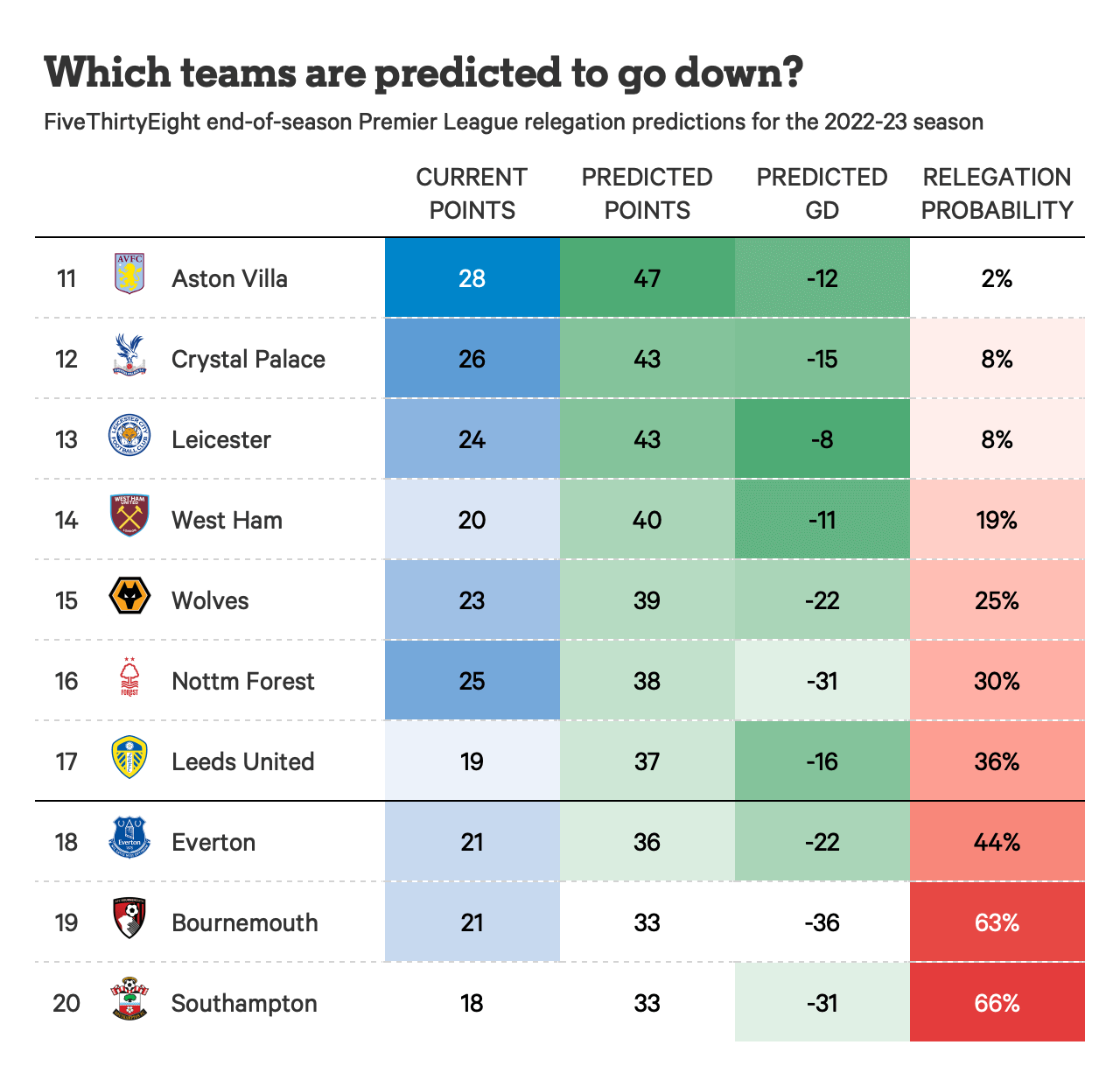 Case Study: West Ham's Precarious Position