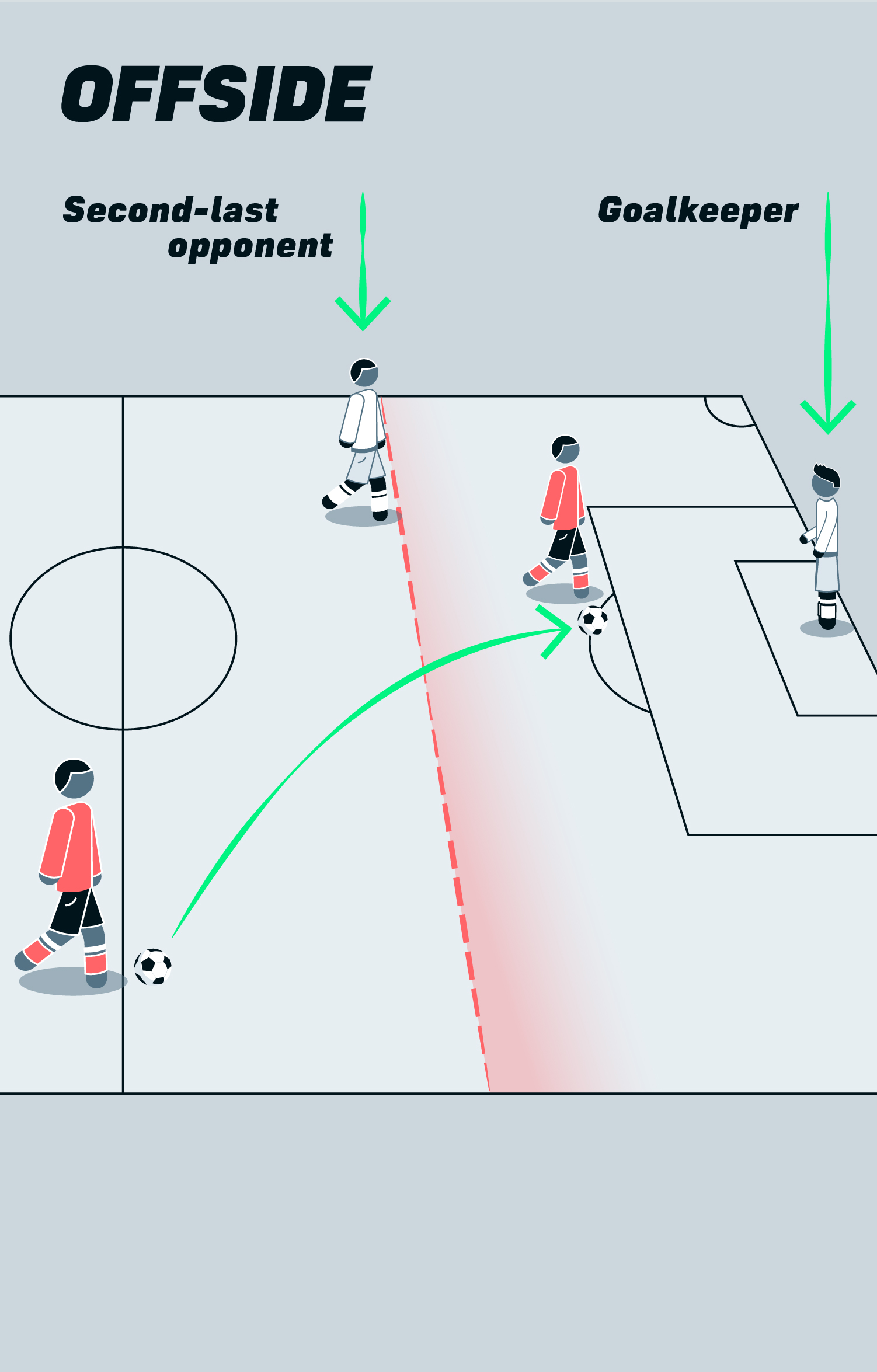 Common Restarts Where Offside Does Not Apply