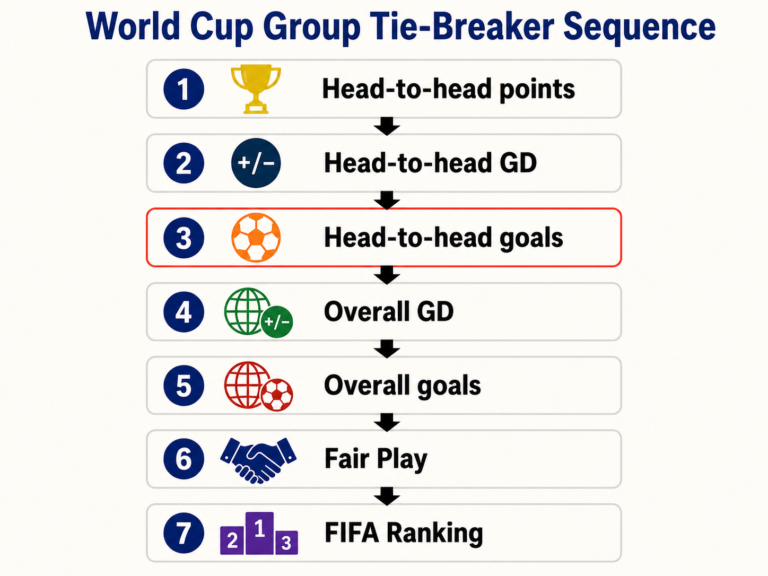 Breaking Down World Cup Group G Scenarios And All Outcomes