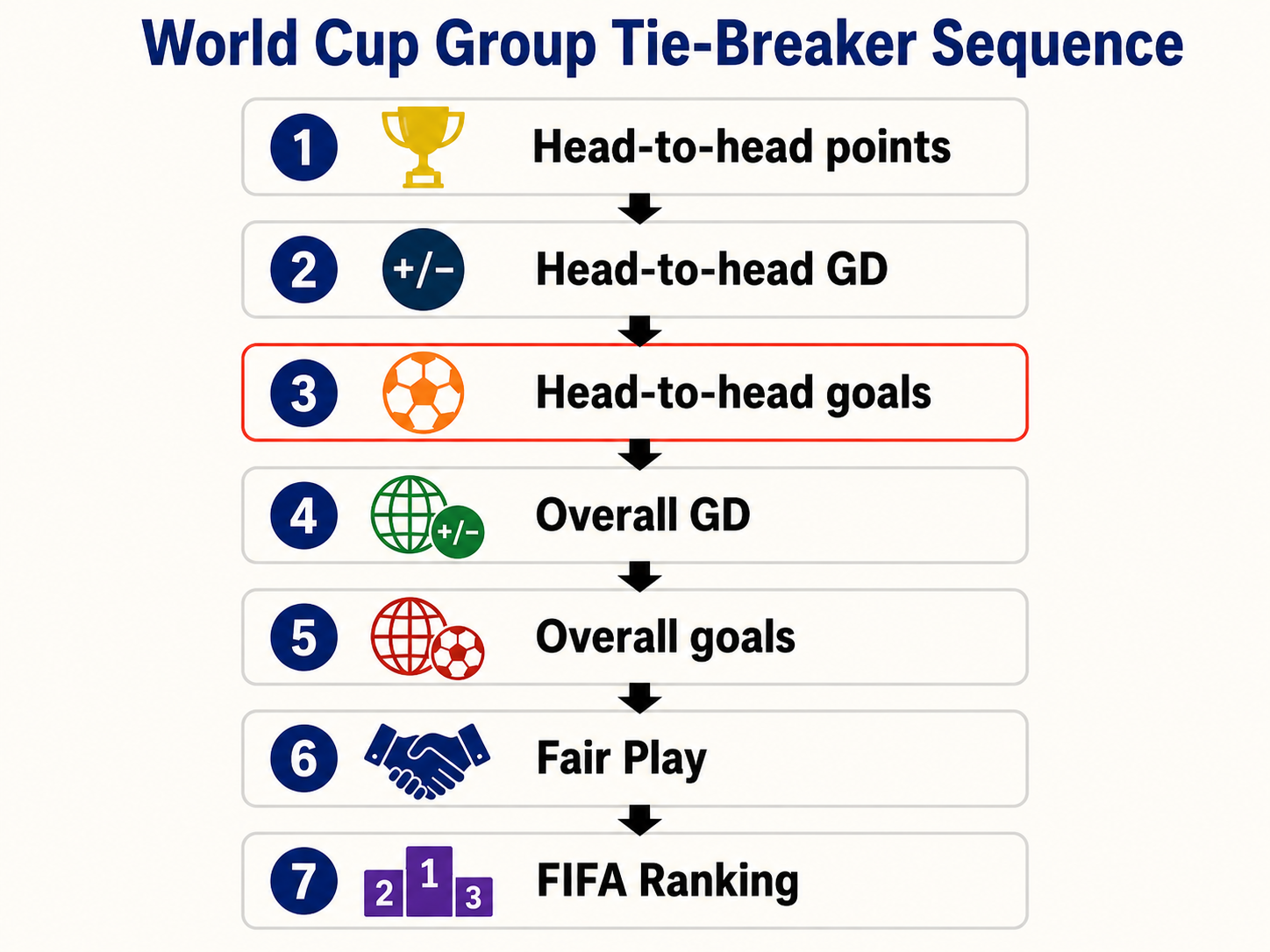 Infographic flowchart of FIFA World Cup group stage tie-breaking rules.