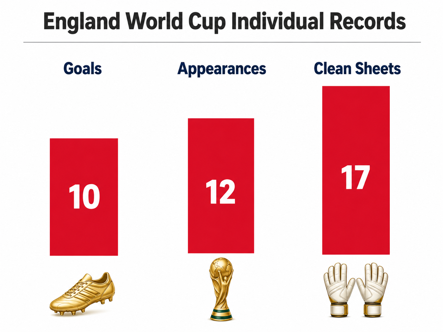 Infographic of England's World Cup goal, appearance, and clean sheet records.