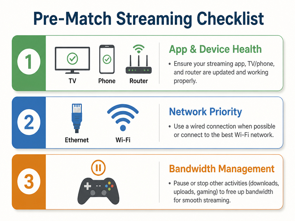 ** Infographic checklist for reliable World Cup 2026 streaming with three troubleshooting steps.