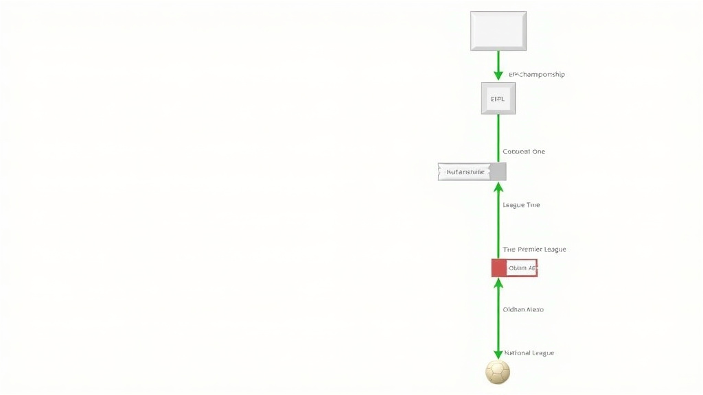 Diagram of English football pyramid showing Luton Town's rise and Oldham Athletic's fall