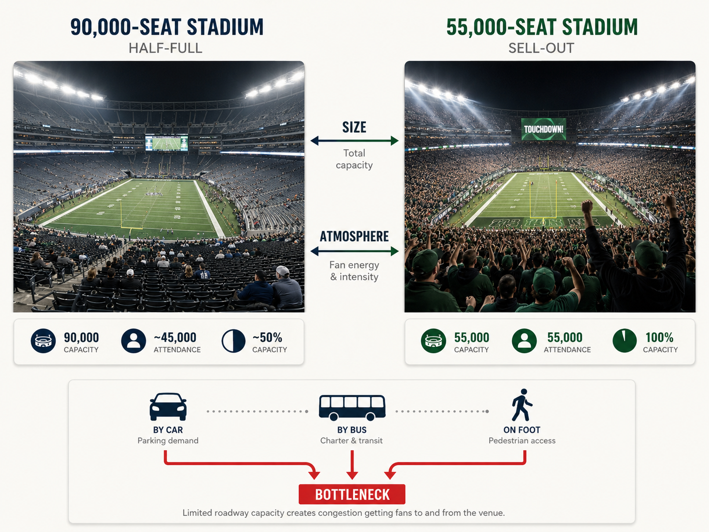 Infographic comparing stadium size versus fan atmosphere and transportation bottlenecks.