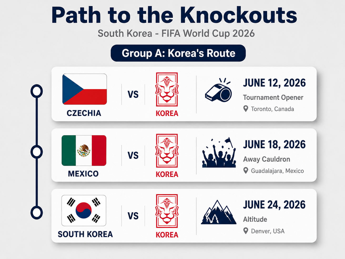 Infographic of South Korea's 2026 World Cup group stage match schedule and challenges.