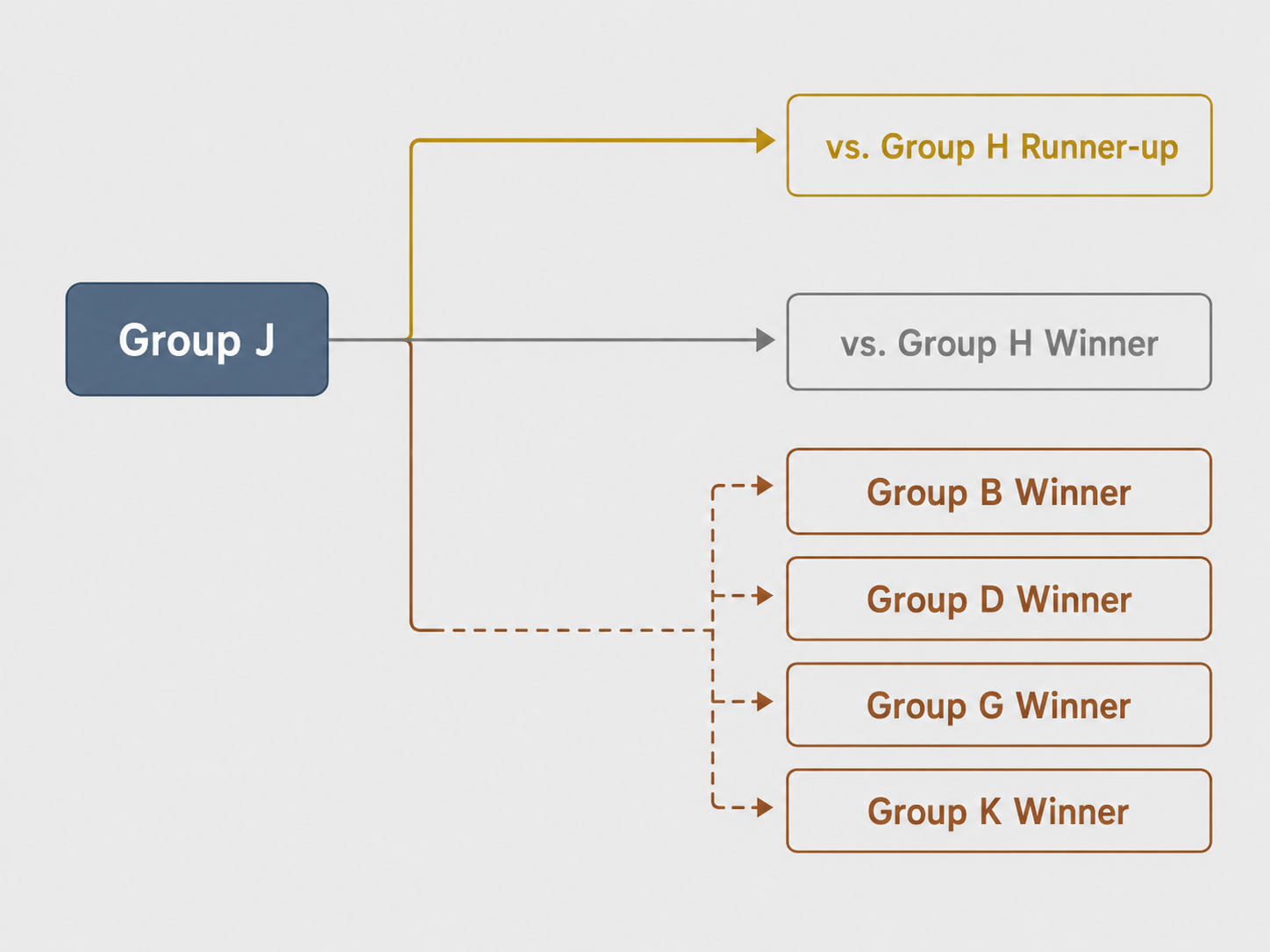 World Cup Group J Qualification Scenarios & Knockout Paths