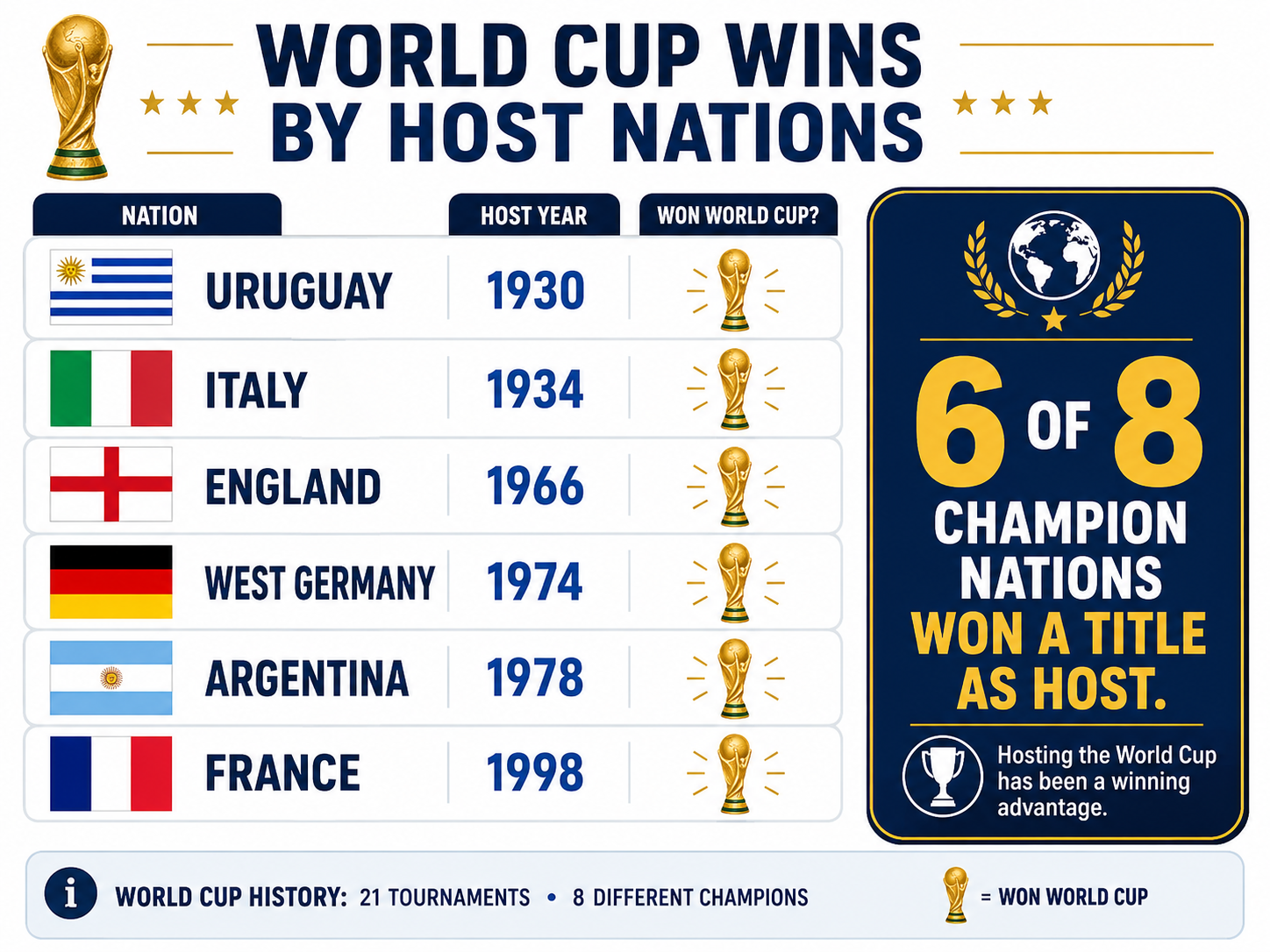 Infographic ranking six host nations who won the FIFA World Cup on home soil.