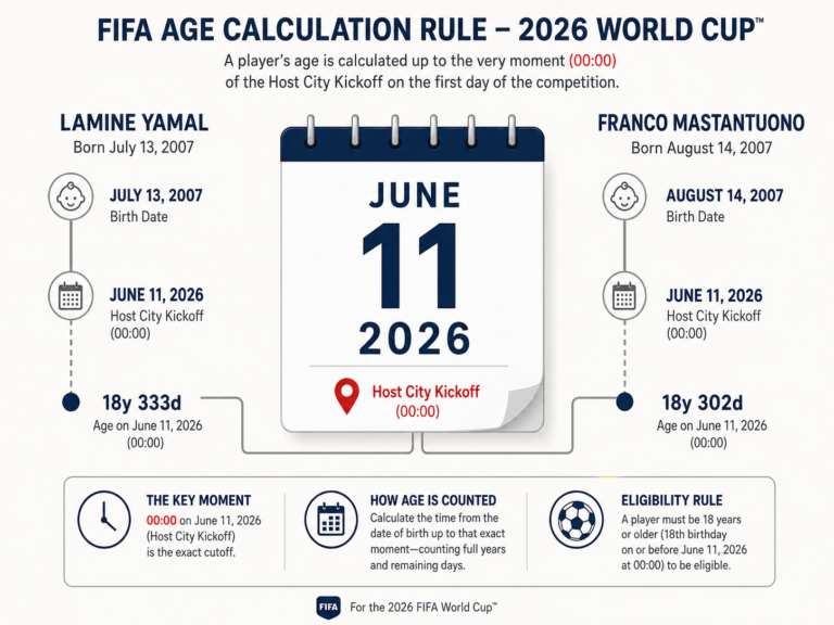 Youngest World Cup Squads: Average Ages & Players to Watch