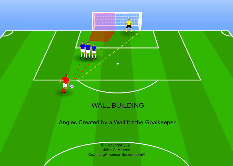 How an Indirect Free Kick is Taken: Placement and Procedure