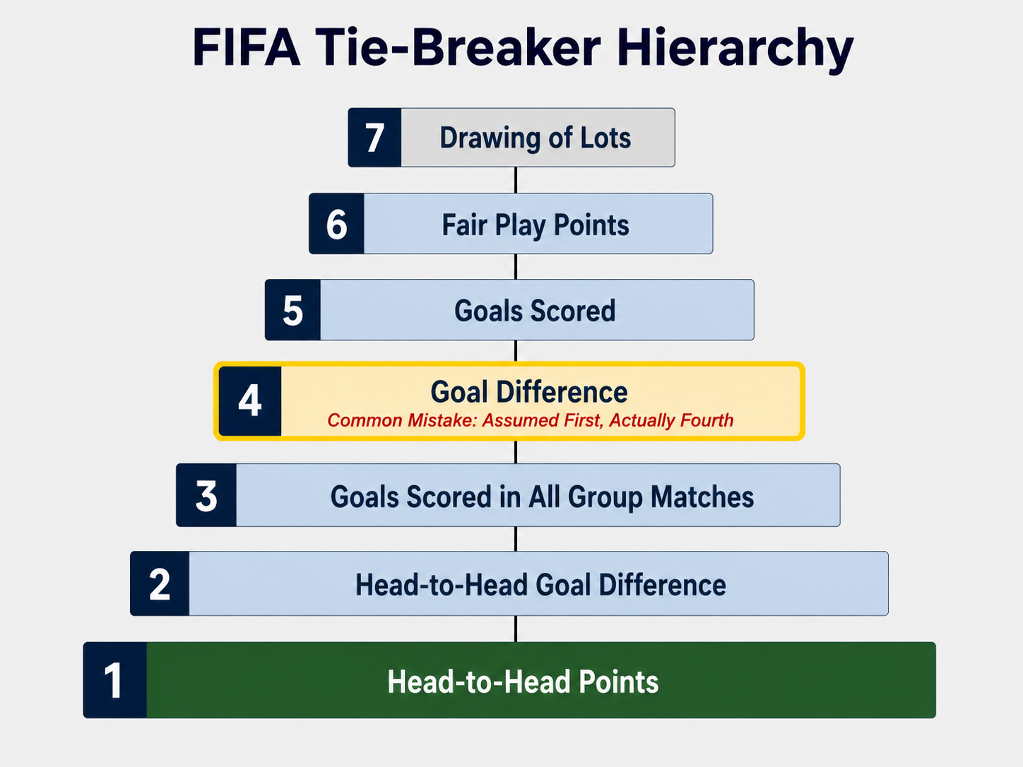 Infographic of the seven-step FIFA tie-breaker hierarchy for World Cup qualifying.