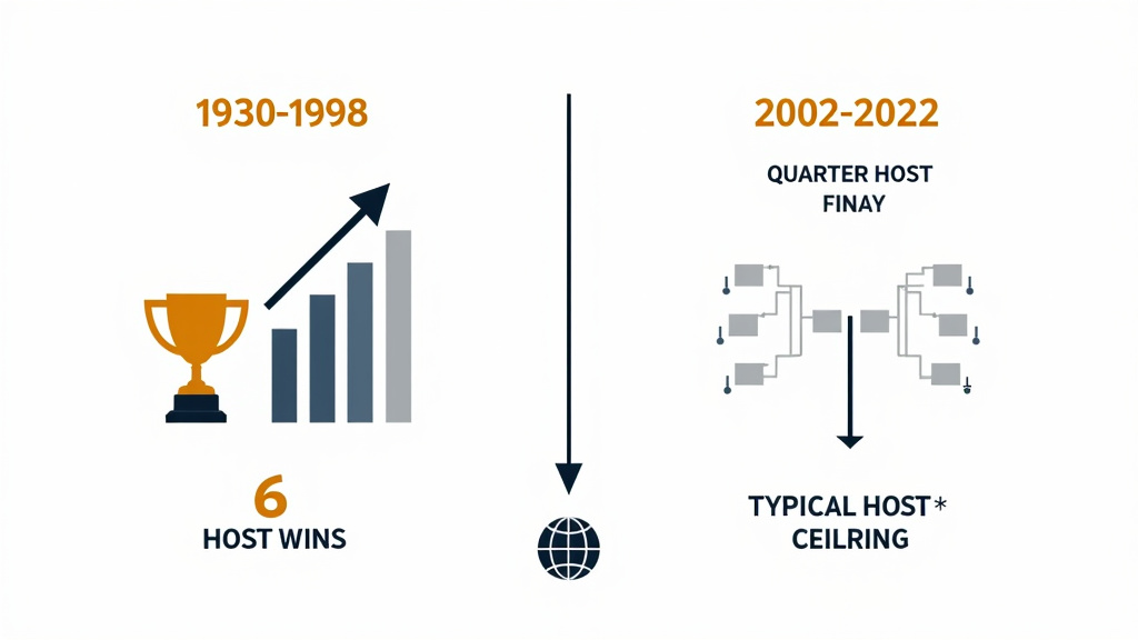 Infographic comparing World Cup host team winning rates in 20th vs 21st century.
