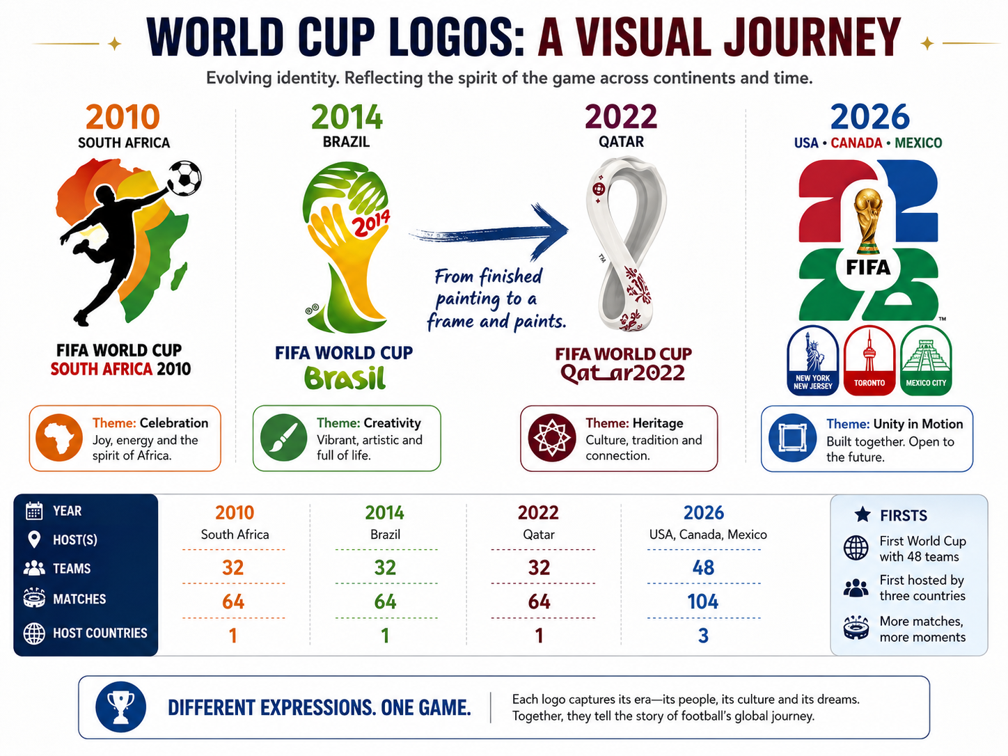 Comparison of World Cup logos from 2010, 2014, 2022, and the modular 2026 emblem.
