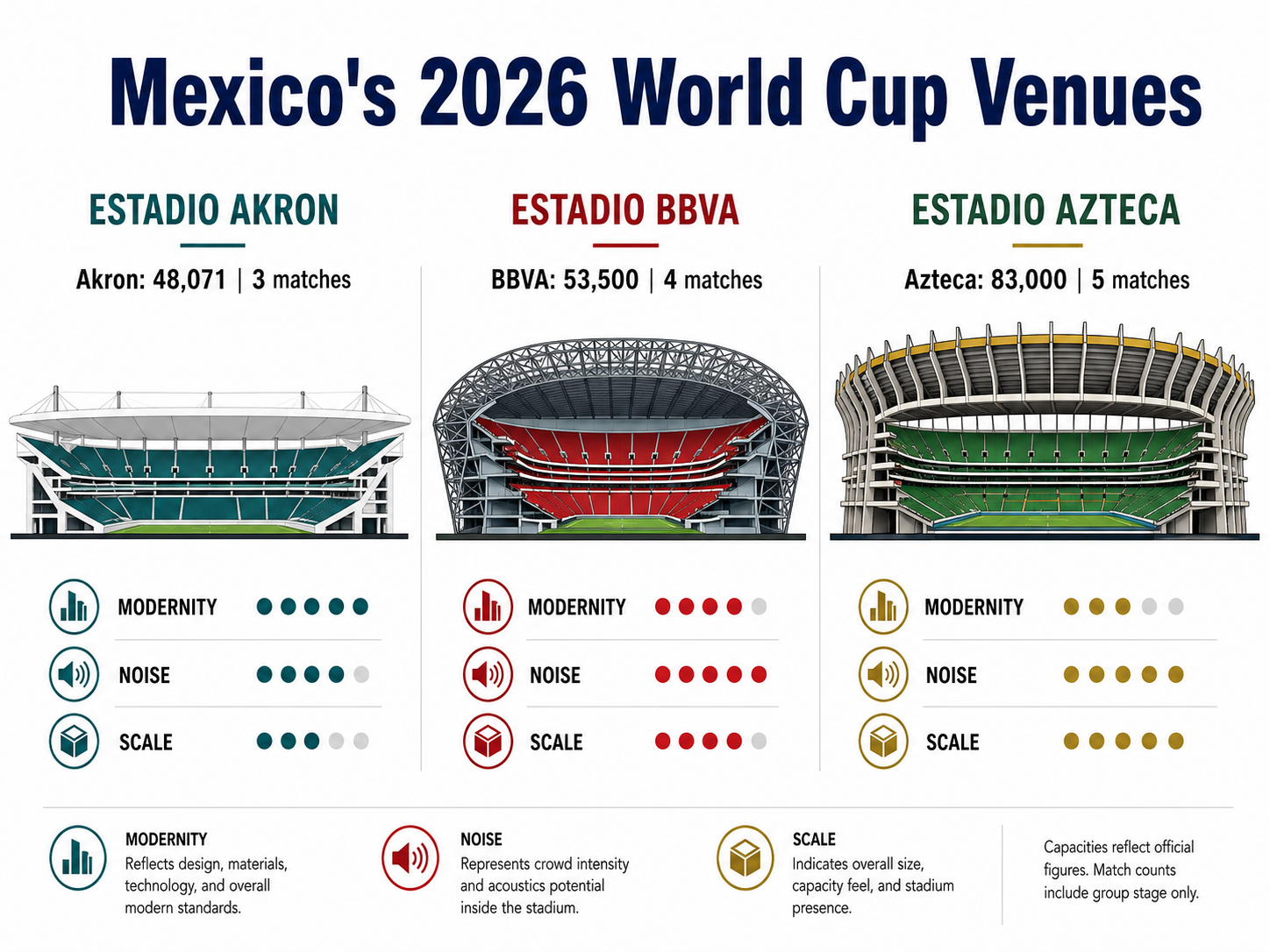 Infographic comparing Estadio Akron to BBVA and Azteca stadiums.