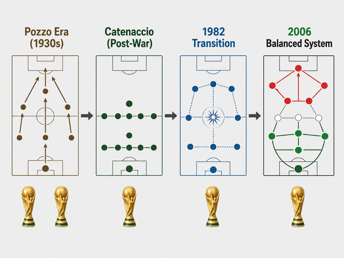 Infographic diagram of Italy's football tactical evolution and World Cup wins.
