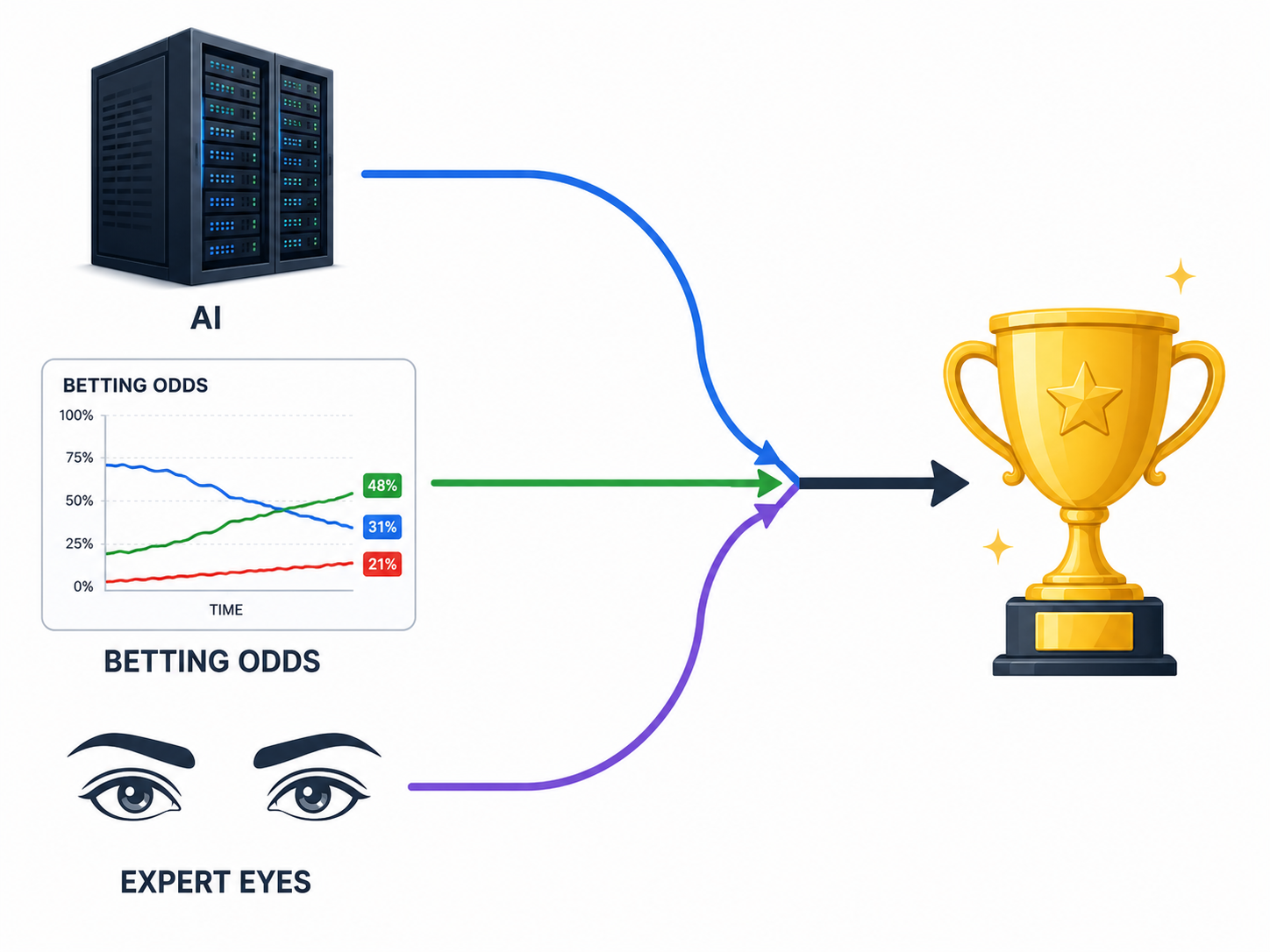 Diagram of three prediction methods merging for World Cup forecasts.