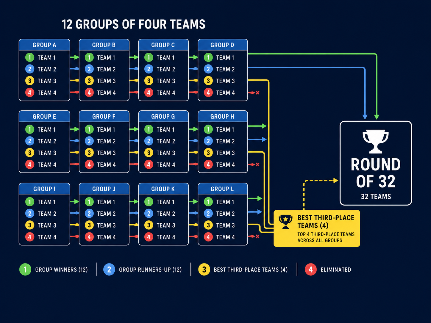 Flowchart diagram of the 48-team World Cup group stage and knockout round format.