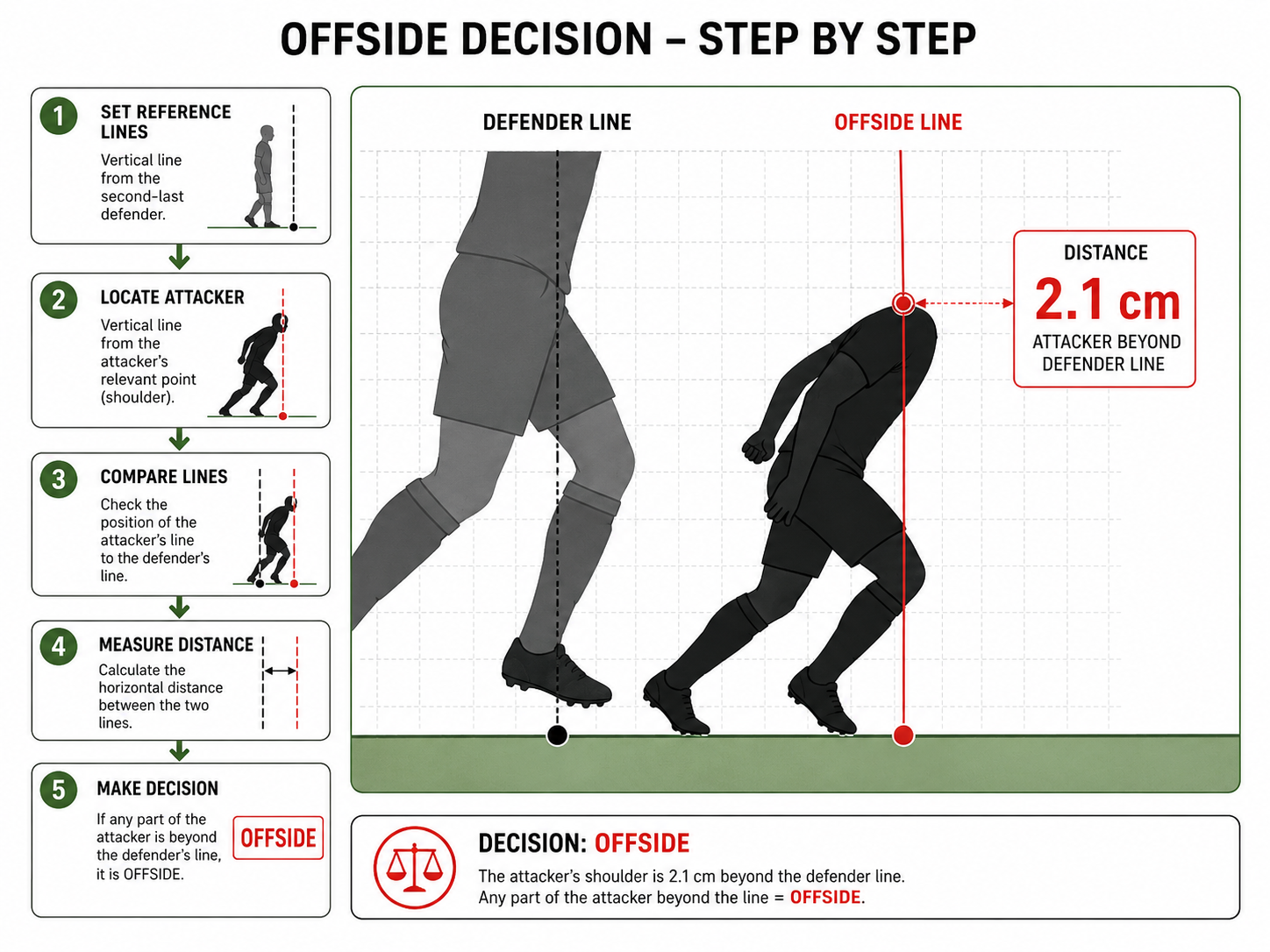 Diagram showing precise offside margin measured by semi-automated technology.