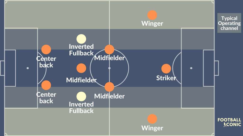 Key Attributes of a Modern Inverted Winger