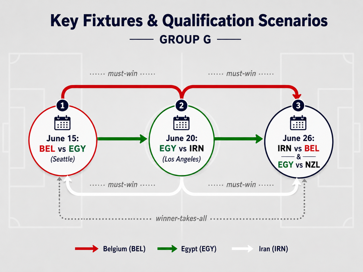 Infographic timeline of 2026 World Cup Group G decisive qualification matches.