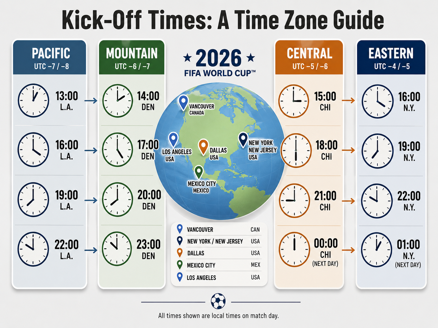 Infographic comparing World Cup 2026 match times across North American time zones.