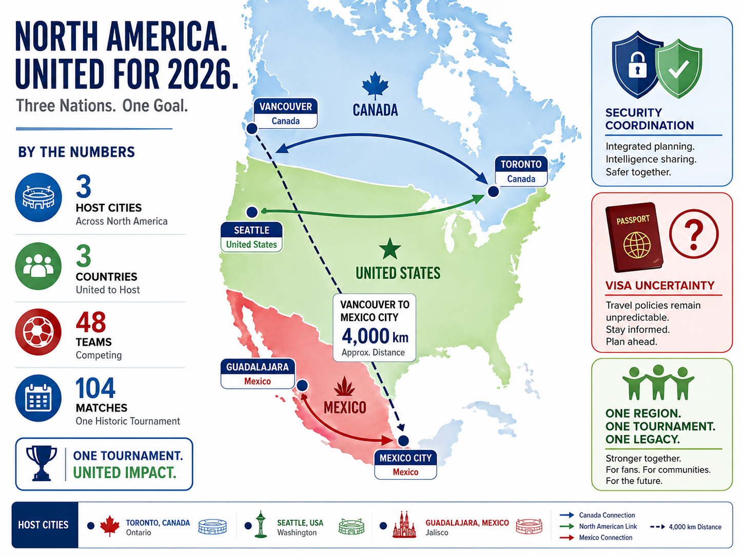 Infographic map of 2026 World Cup host countries showing distances and logistical challenges.