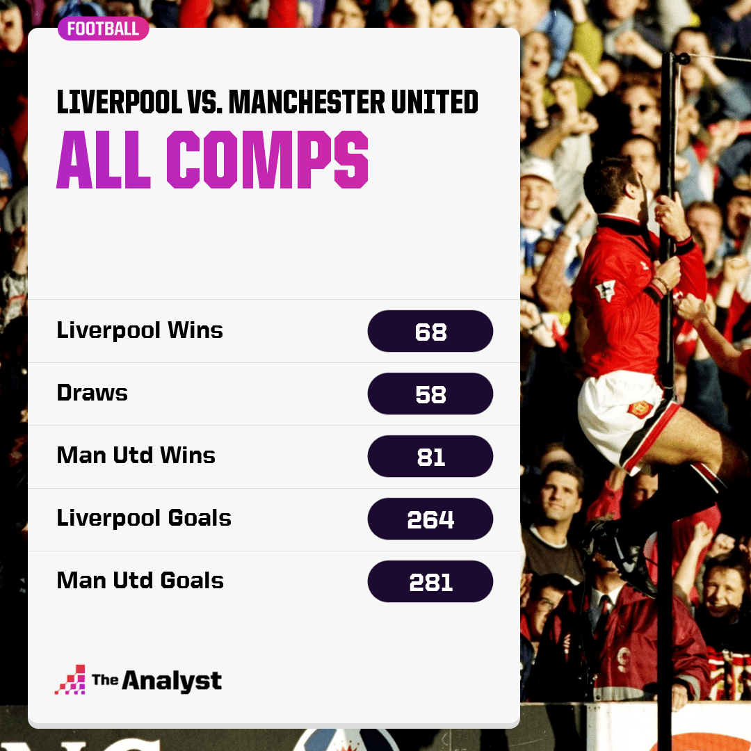 Manchester United vs Liverpool: By The Numbers