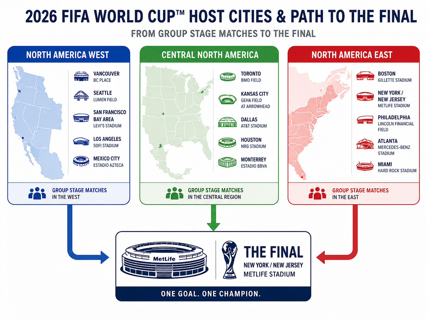 Diagram of 2026 World Cup host city clusters and match progression