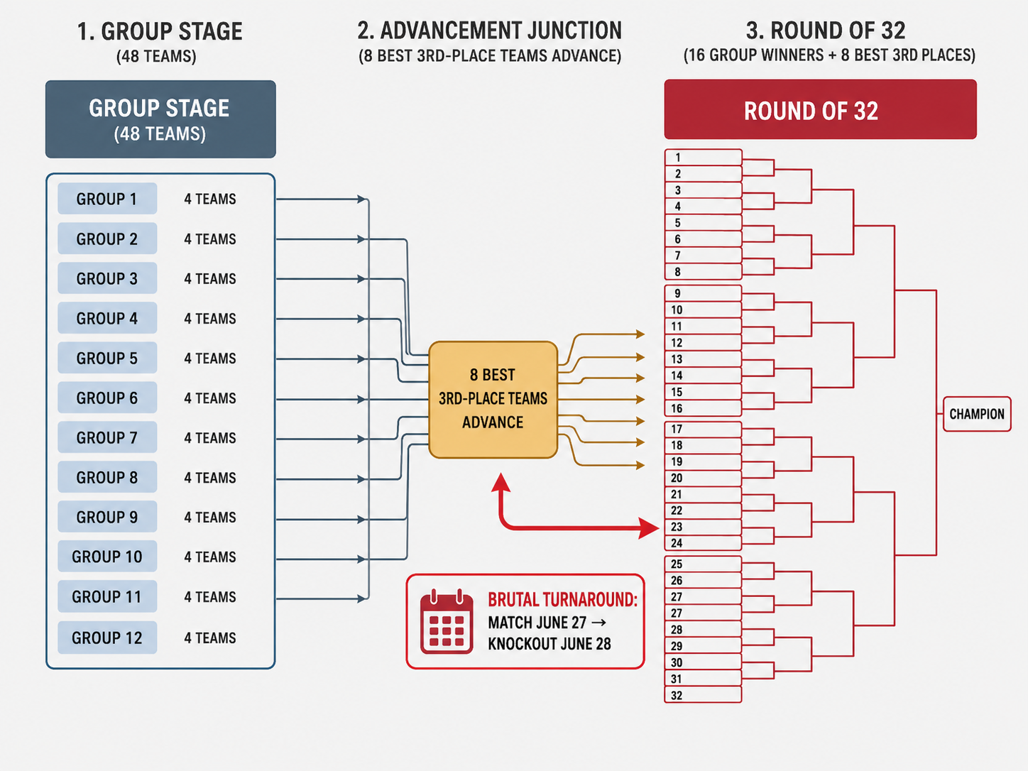 Infographic comparing 2026 World Cup group stage to knockout round transition.