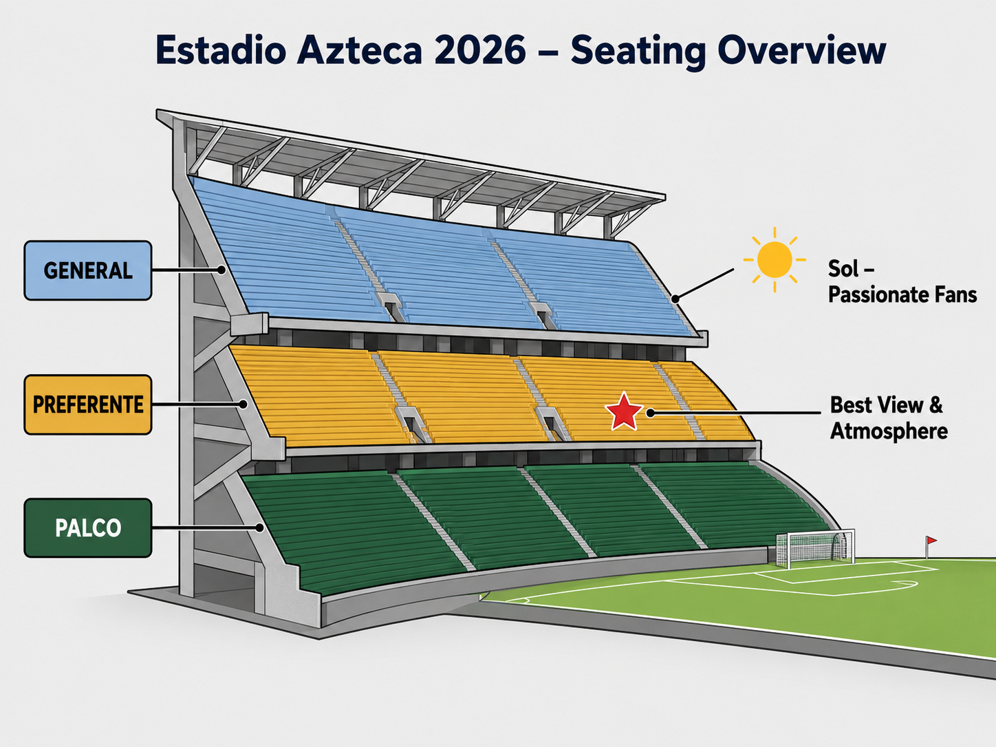 Diagram of Estadio Azteca's three seating tiers for 2026 World Cup.