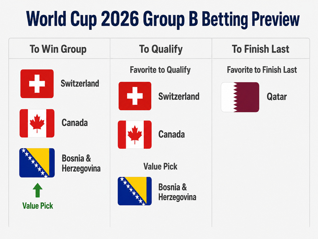 Infographic table of World Cup 2026 Group B betting odds and predictions.