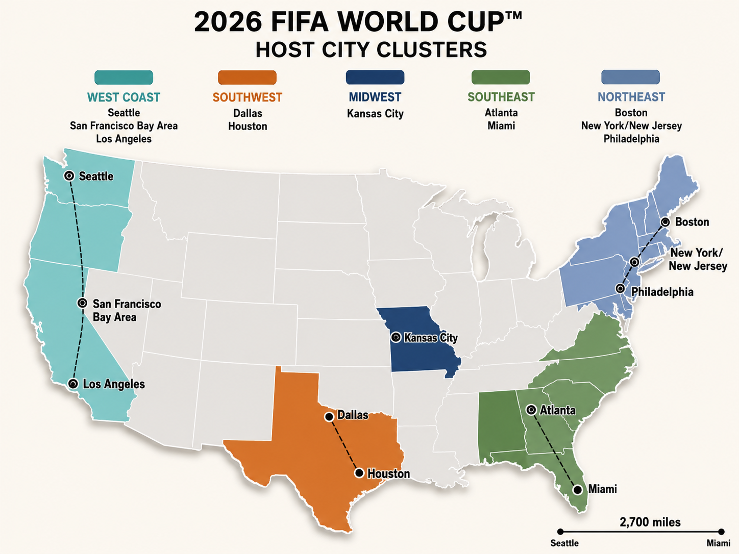 Map diagram showing five geographic clusters of 2026 World Cup host cities in the USA.
