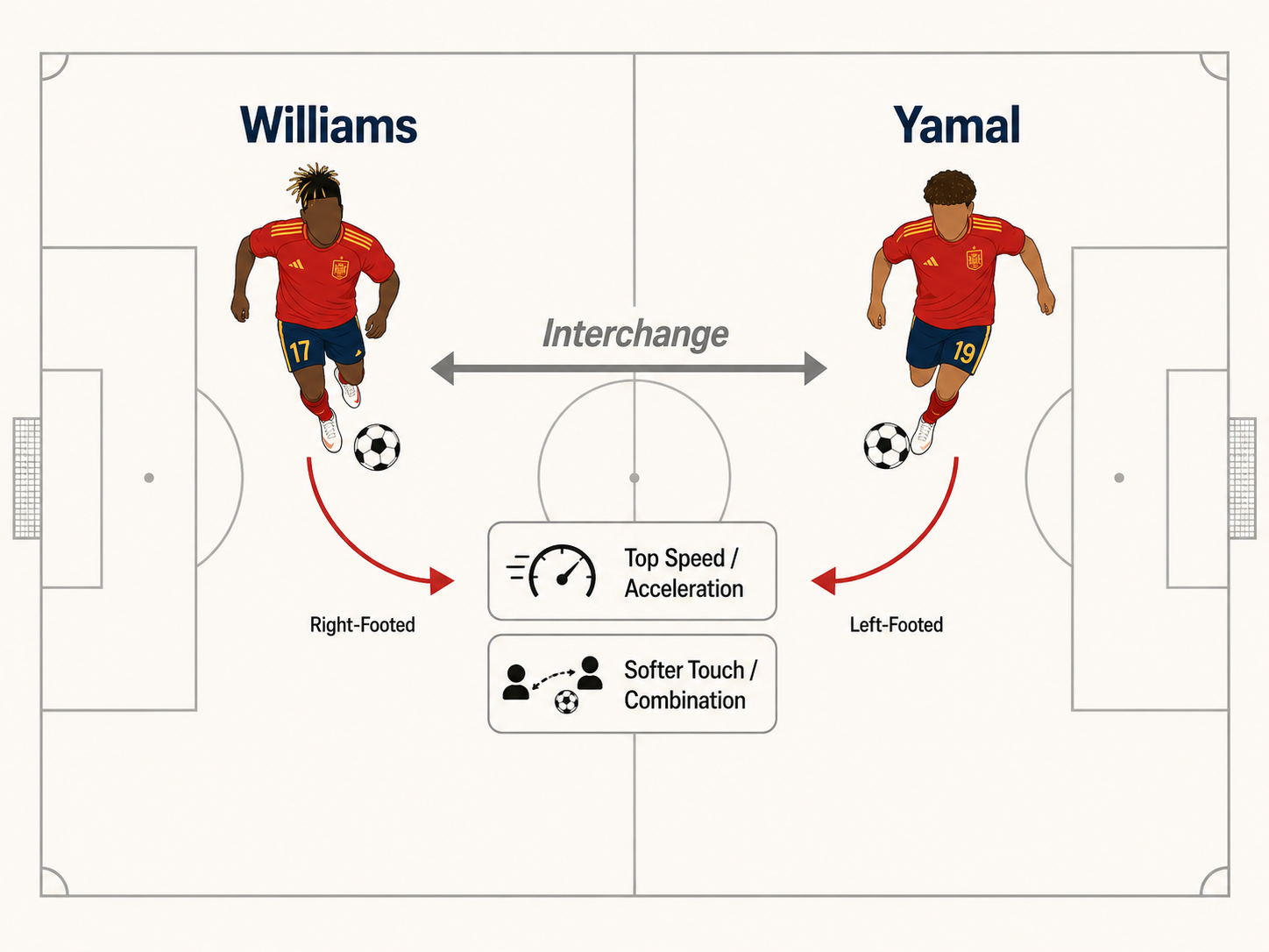 Tactical diagram of Nico Williams and Lamine Yamal's partnership and playing style.