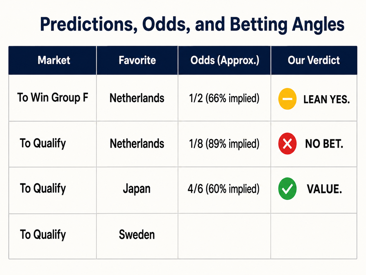 Infographic table of World Cup 2026 Group F betting odds and verdicts.