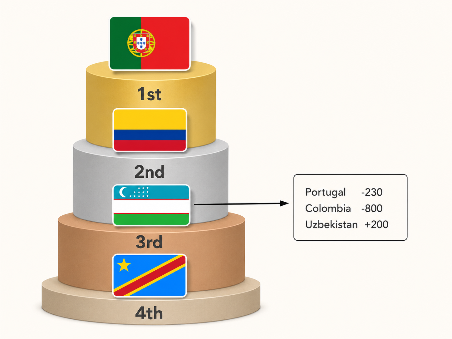 Infographic predicting Group K finish order with team flags and betting odds.