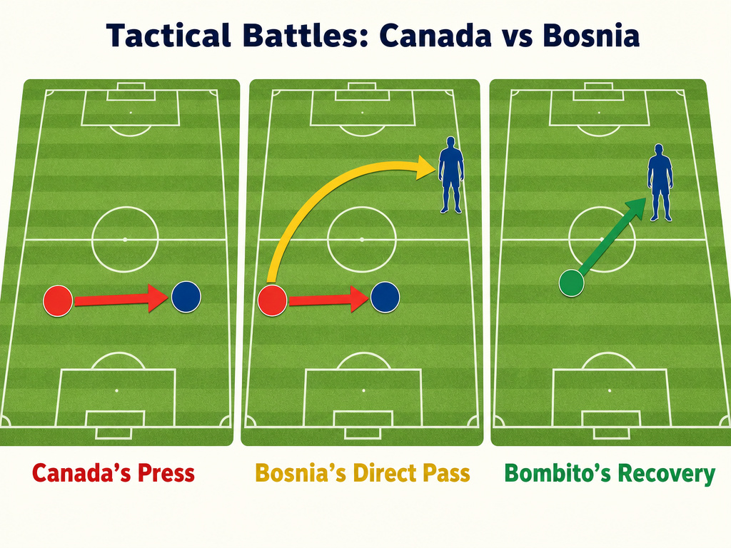 Diagram comparing pressing, direct passing, and defensive recovery soccer tactics.