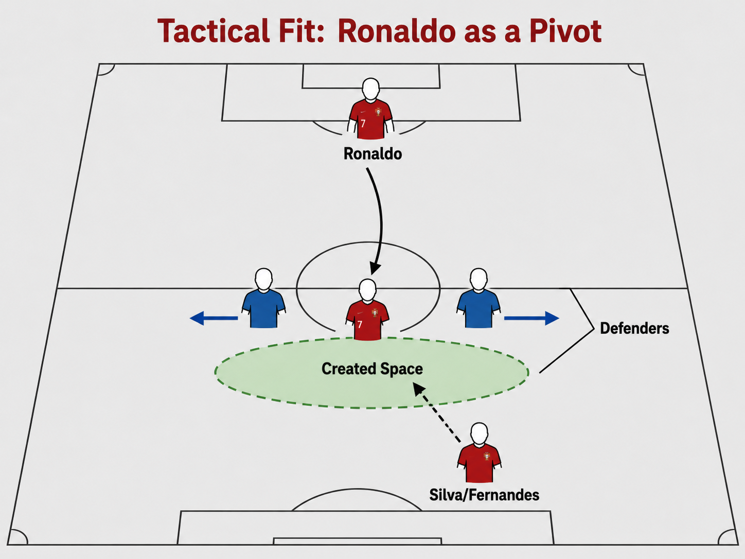 Diagram illustrating Cristiano Ronaldo's tactical role as a pivot in Portugal's 2026 system.