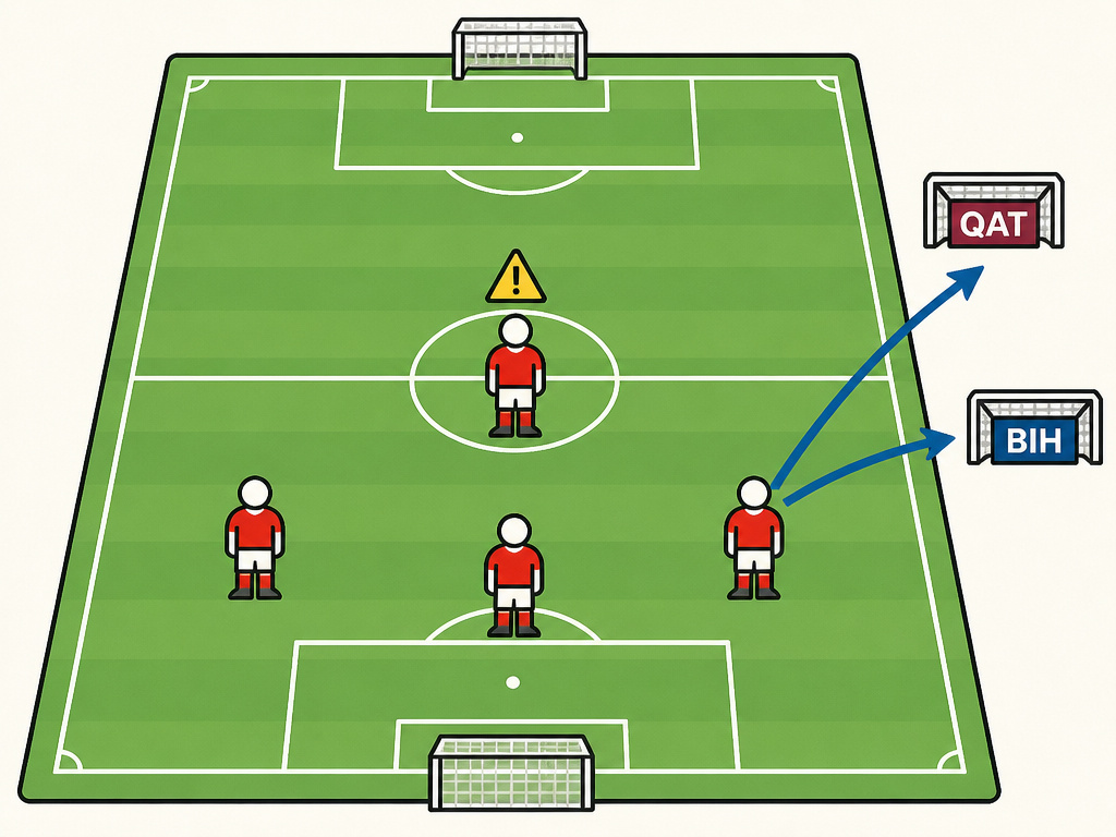 Tactical board diagram showing 2026 World Cup qualification strategies for Group B.