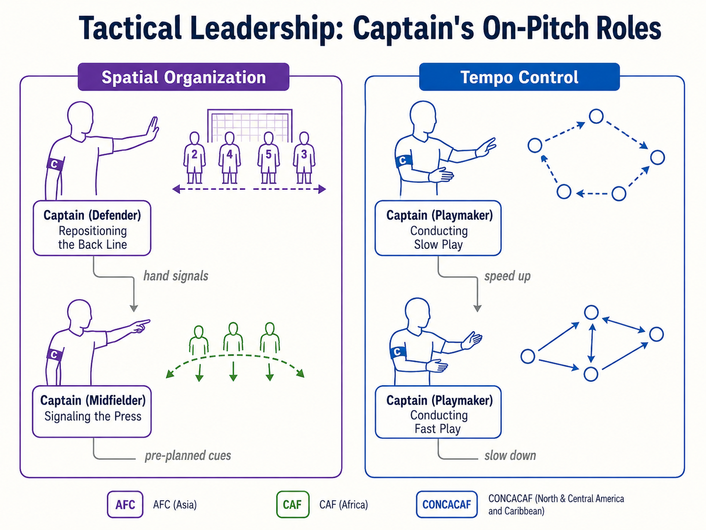 Diagram comparing a football captain's spatial organization and tempo control duties.