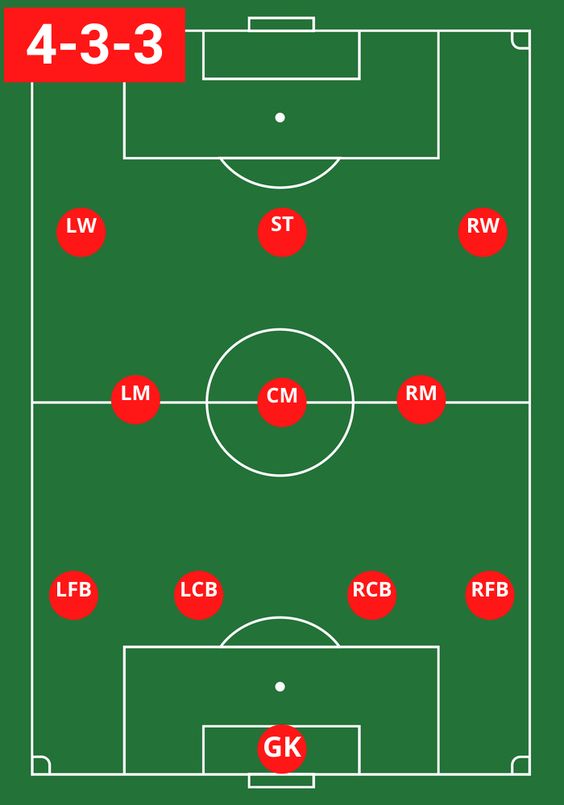 The 4-2-3-1: The Midfield Controller