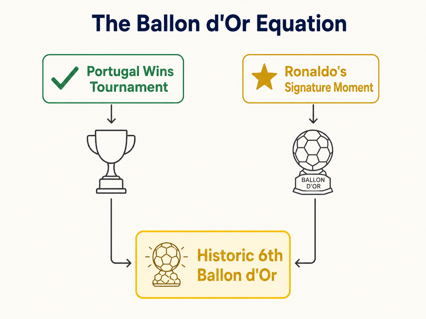 Infographic flowchart of conditions for Ronaldo to win the Ballon d'Or after 2026 World Cup.