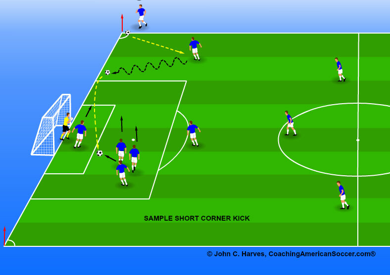 The Corner Kick Procedure & Key Infringements