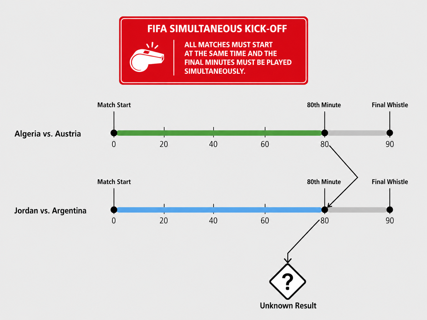 Diagram of simultaneous World Cup match timelines for sporting integrity.