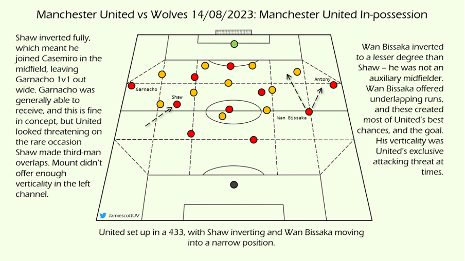 The Formations That Create a Wing-Back