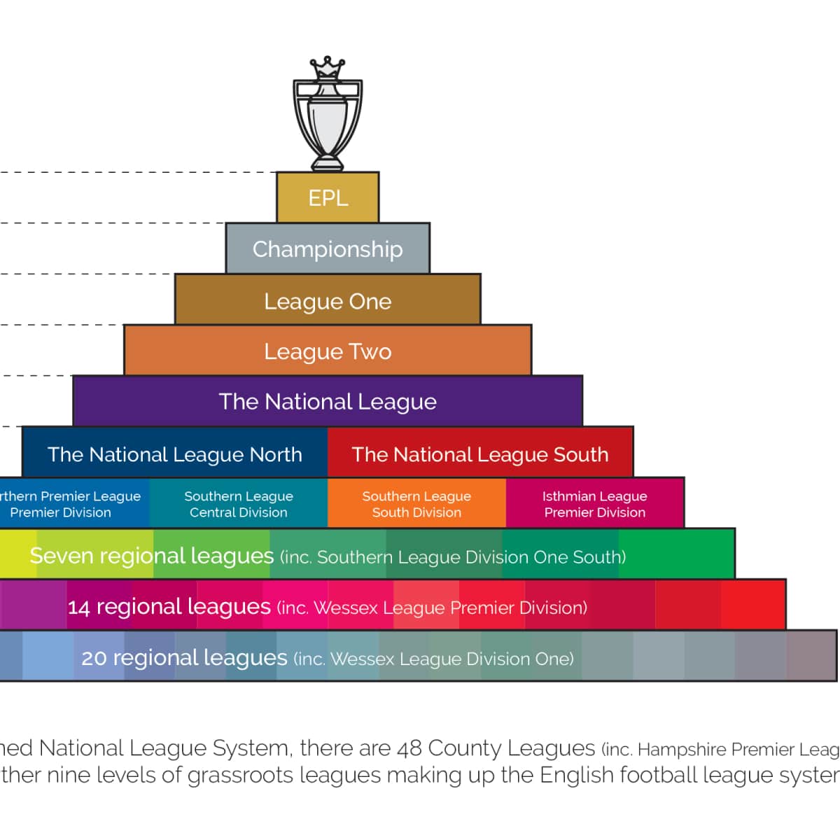 The National League System (Levels 5-10)