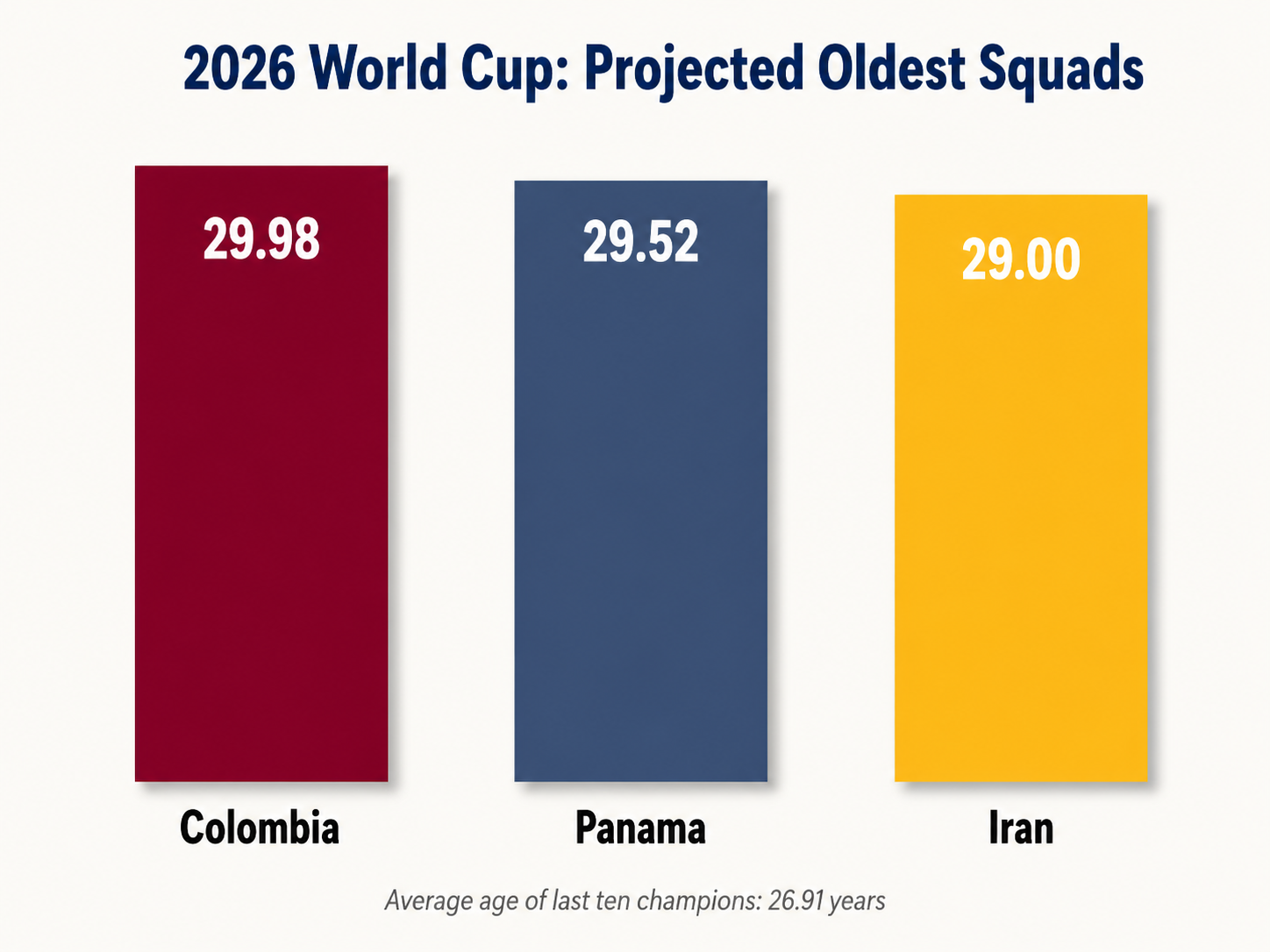 Infographic comparing the projected oldest national team ages for the 2026 World Cup.