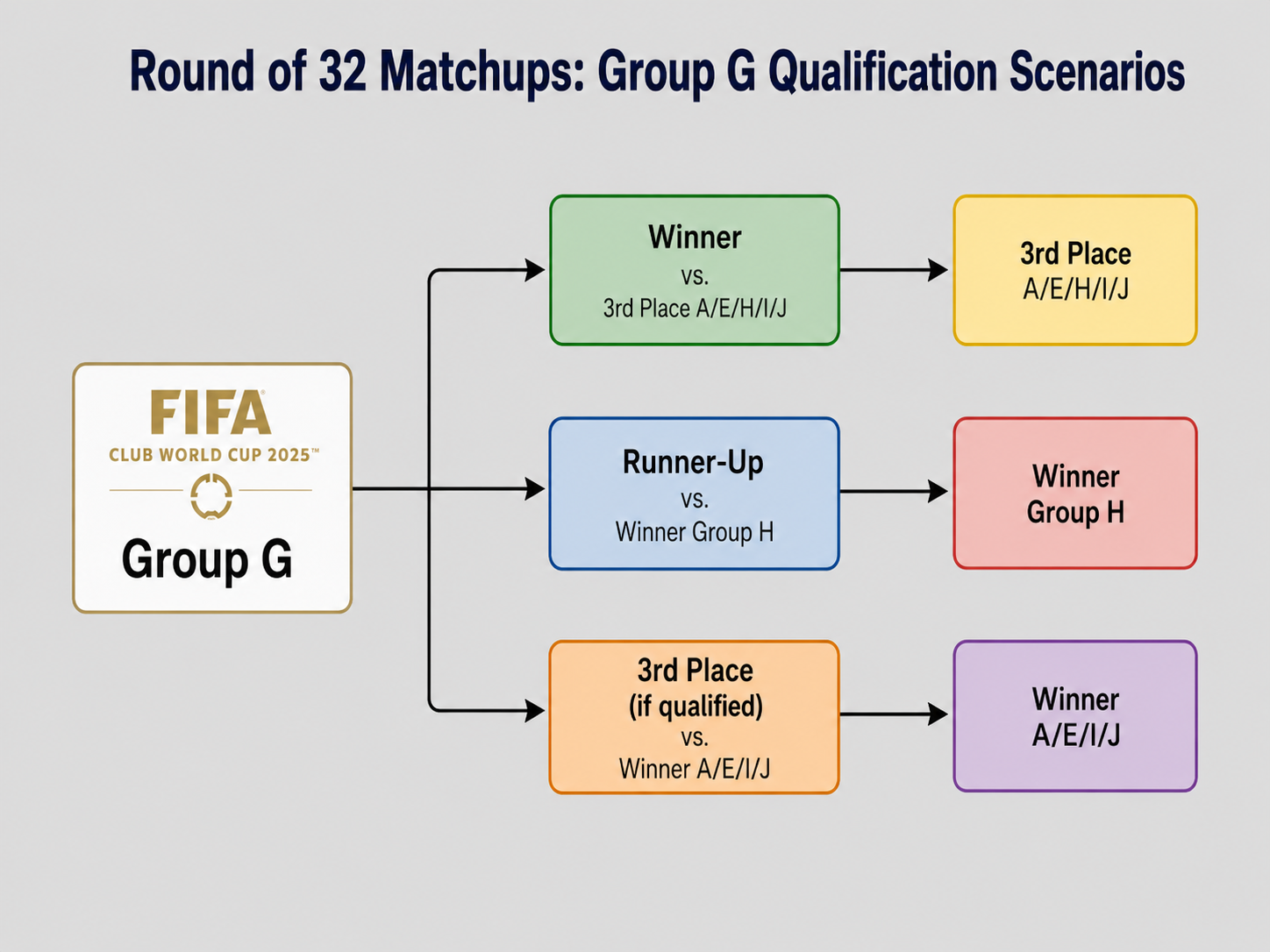 Diagram showing World Cup 2026 Group G Round of 32 matchup pathways.