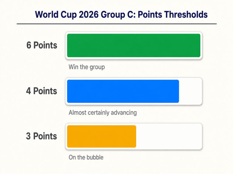 Group C World Cup Scenarios: Who Advances to Round of 32?
