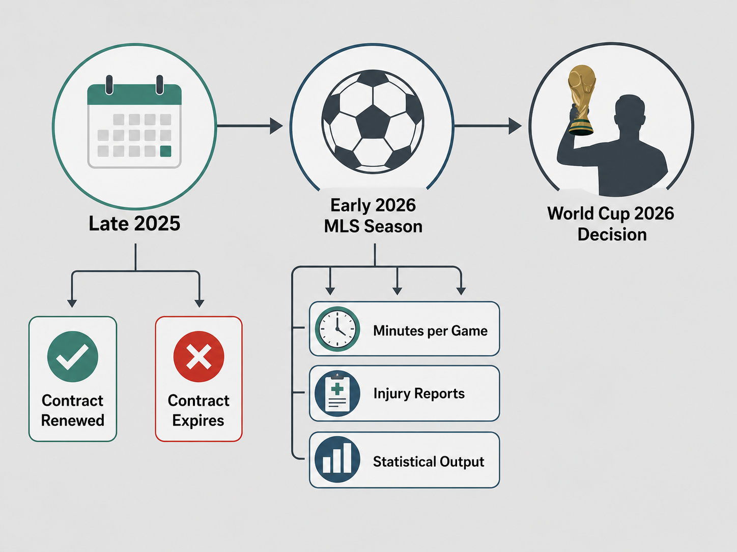 Infographic timeline of Lionel Messi's 2026 World Cup decision triggers.
