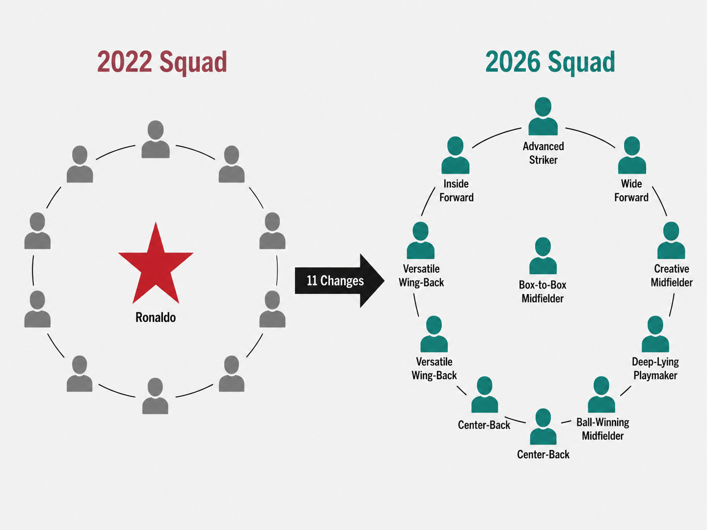 Infographic comparing Portugal's 2022 and 2026 World Cup squad structures.